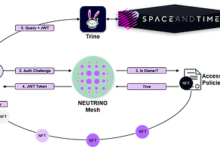 Instruxi Teams Up with Space and Time to Hyperscale Data Availability