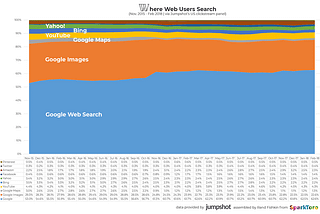 New Jumpshot 2018 Data: Where Searches Happen on the Web (Google, Amazon, Facebook, & Beyond)