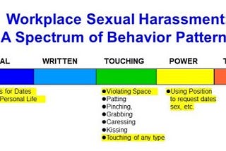 Spectrum of Workplace Harassment Behaviors