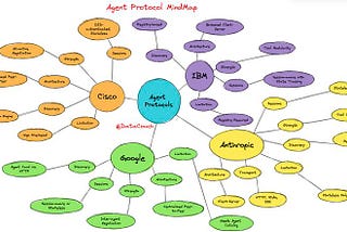 AI Agent Protocols: Not All Agents Talk the Same
