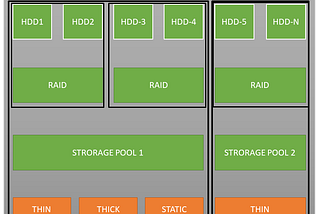 NAS Storage Formats