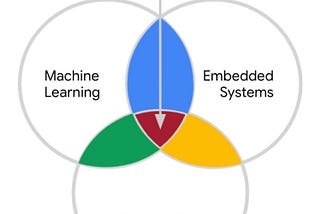 The Power of TinyML: Bringing AI Inferencing to the Edge, Part — 1