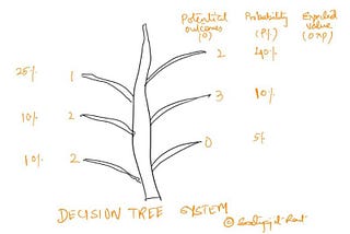 How can you build a decision tree