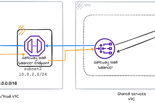 AWS Gateway LoadBalancer: A Load Balancer that we deserve