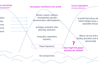 Power dynamics: A systemic inquiry