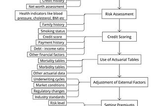 This image illustrates the traditional underwriting process followed by insurance companies. Stages: Collection of Information, Risk Assessment, Credit Scoring, Use of Acturial Tables, Adjustment of External Factors, Setting Premiums, and On-Going Risk Evaluation