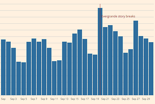 A bar chart showing the volume of search traffic over a 30 day period whilst highlighting an increase on a particular day which the Evergrande story broke.