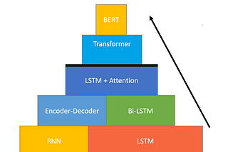 The journey from Vanilla Neural network to BERT architecture (NLU)