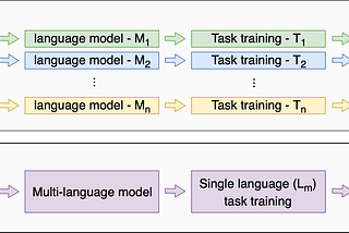 Explained: Multilingual Sentence Embeddings for Zero-Shot Transfer