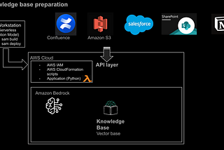 Leverage RAG (Retrieval Augmented Generation) on AWS to improve your SaaS product and spread the…