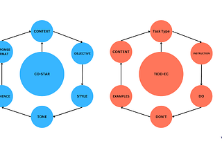 Mastering Prompt Engineering: A Guide to the CO-STAR and TIDD-EC Frameworks