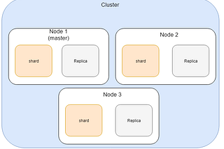 Pequeno Mergulho no Elasticsearch