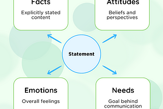 Decoding Communication: Listening for Facts, Attitudes, Emotions, and Needs