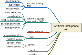 AI, ML, DL, what’s the difference?