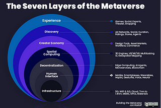 Seven Layers of the Metaverse: Experience, Discovery, Creator Economy, Spatial Computing, Decentralization, Human Interface, Infrastructure