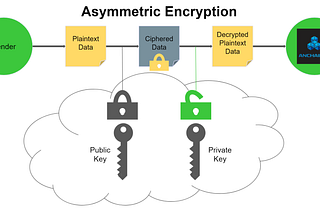 NFT Digital Assets With Bank-Grade Cloud Security using AWS KMS