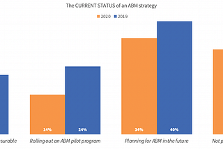 Where is ABM headed?