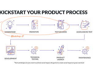 Why successful products do pre-studies — A case study of BøthOfUs