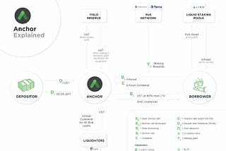 Anchor Protocol Explained