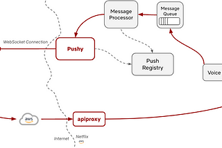 Sample system diagram for an Alexa voice command, with the voice command entering Netflix’s cloud infrastructure via apiproxy and existing via a server-side message through Pushy to the device.