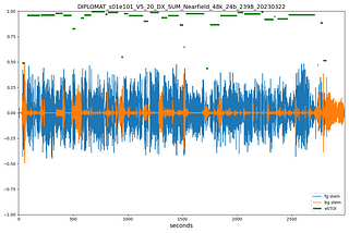 Measuring Dialogue Intelligibility for Netflix Content