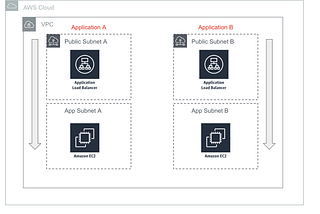 Network security via Segregation with Kubernetes and Cilium