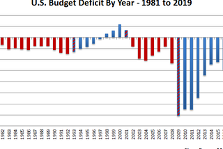 It was Never about the Deficit: A Case of Republican Hypocrisy