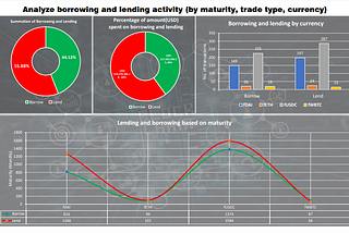 Notional Analysis of Borrowing and Lending Activity (by maturity, trade type, and currency)