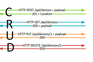 RESTful API’s