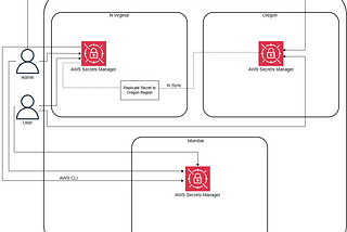 Formation of Existing AWS Secrets Manager Secrets Across Regions Using Replication and AWS CLI