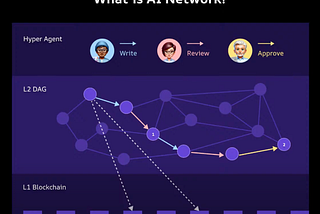 AI Network AMA Recap — Hyper Agents, AI Network Structure, and Staking Function