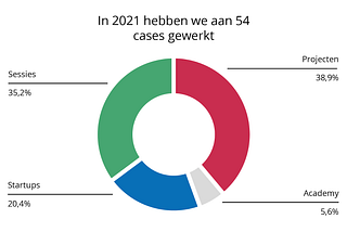 Wat was onze impact in 2021?