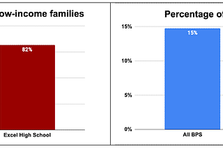 Graphs showing the percentage of low-income students at Excel is higher than the district average and the percentage of white students is lower.