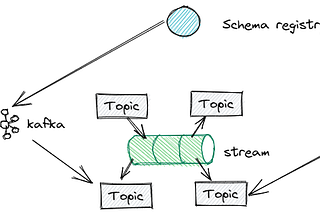 Basic elements of event Driven arqhitecture using kafka