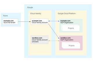 Serve Two Google Cloud Identity Domains with One Azure Active Directory Tenant