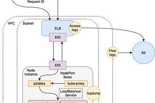 How to trace network traffic of the OpenShift and Kubernetes in AWS