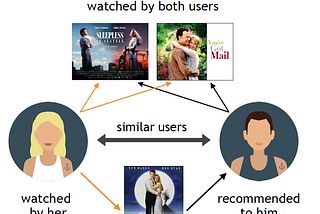 Mathematics of Music Recommendation Systems