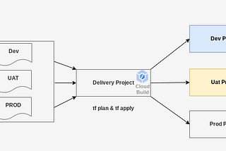 GitOps & IaC: Deploying GKE clusters using Terraform & Google Cloud build.