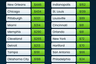 Buying Beats Renting in These Top Cities