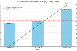 From Death Sentence to World Record in Telomere Extension — My Journey to Longevity Pioneer