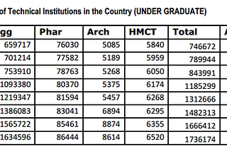 Why So Many Engineering Graduates Are Unemployed In India