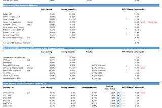 [Weekly] Market Return on StableCoin-based Strategies（10 Jul 2023): Multichain Falling Down