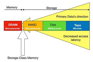 Storage Class Memory SCM