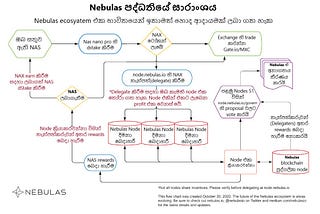 Nebulas හි අද්විතීය ecosystem එක ගැන දැනගන්න!