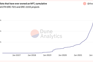 El mundo de los NFTs — UL
