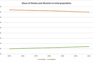 Islam and population growth in India