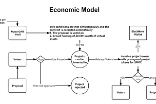 The Economic Model and operating mechanism of MpaceDAO