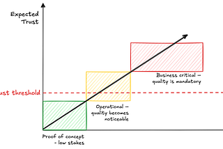 Trust and Quality: The Imperative for AI Systems