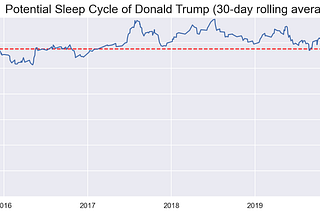 Nighttime Sleep Opportunity Chart. It appears that Trump had fewer contiguous hours to attempt sleep at the launch of his campaign and the end of his presidency, with the period between mid-2017 and mid-2019, a time when he was averaging a greater window between tweeting activity in the middle of the night. To produce this chart, we filtered for re/tweets after 10am and before 7am the next day, measuring the time difference between tweet events.
