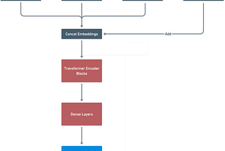 Predicting User Actions with Transformer-Based Models